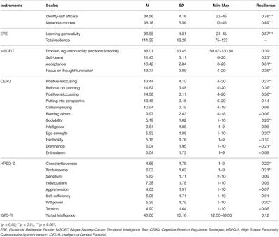 <mark class="highlighted">Emotion Regulation Ability</mark> and Resilience in a Sample of Adolescents from a Suburban Area
